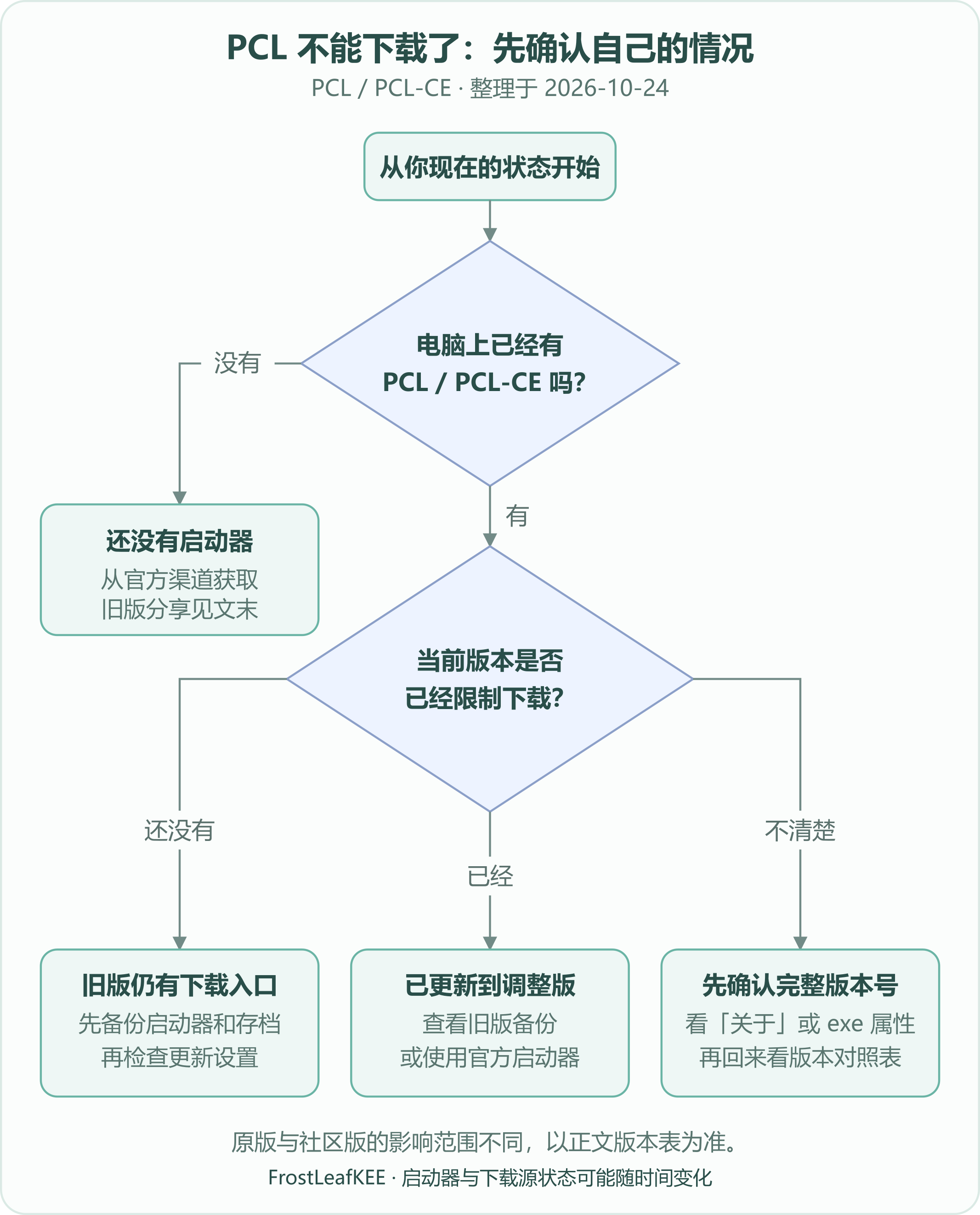 从是否拥有 PCL 或 PCL-CE 开始，按当前版本是否限制下载，分别前往旧版备份、已更新后的处理方法或版本查询步骤。